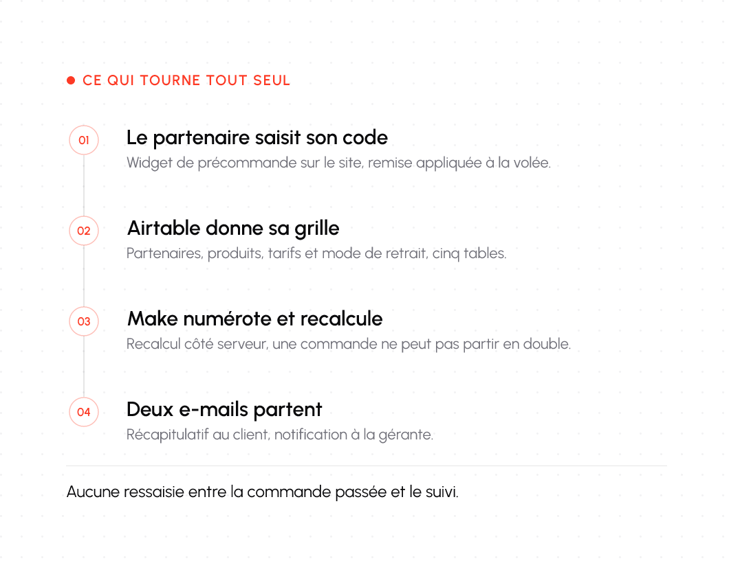 Sch&eacute;ma : le partenaire saisit son code, Airtable donne sa grille, Make num&eacute;rote et recalcule, deux e-mails partent.