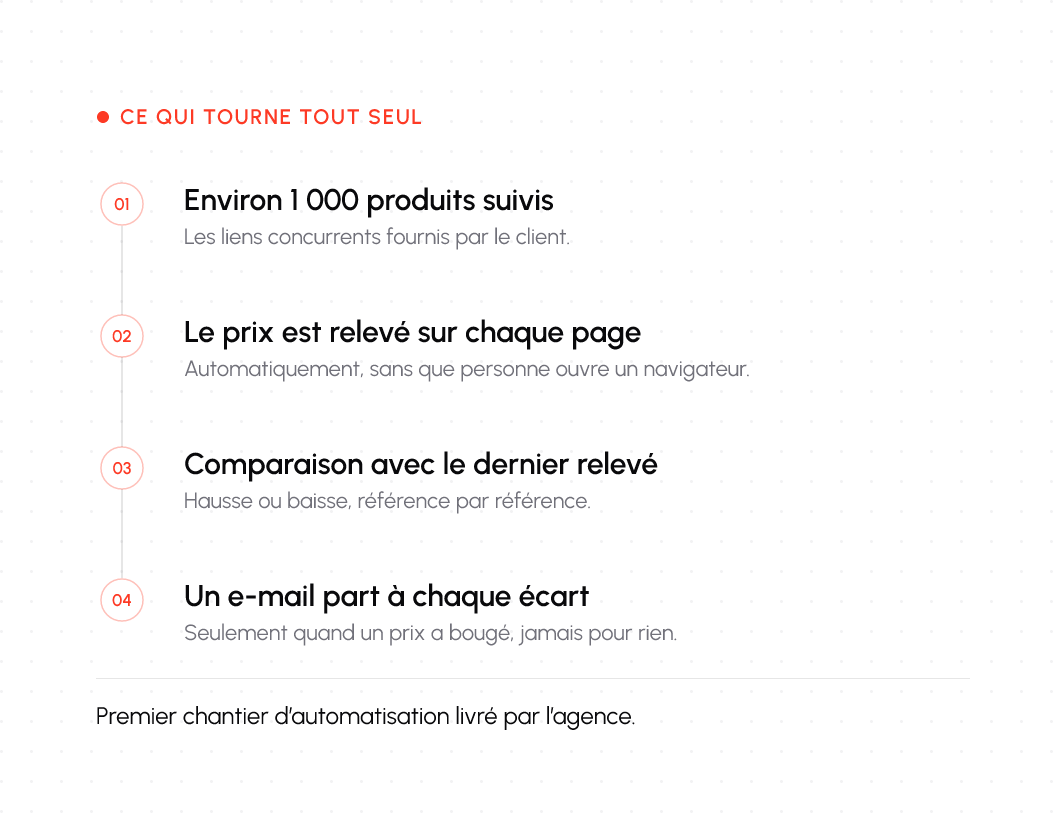 Sch&eacute;ma : 1 000 produits suivis, prix relev&eacute; sur chaque page, comparaison au dernier relev&eacute;, e-mail &agrave; chaque &eacute;cart.